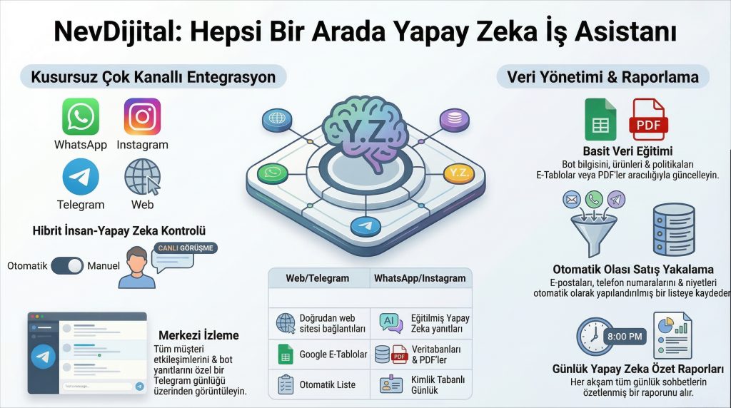 Nev Dijital hibrit AI agent sistemi mimarisi infografiği